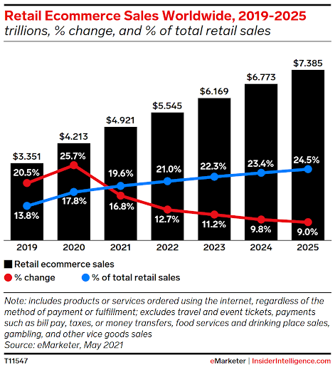 Global eCommerce Market Size