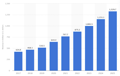 Growth of Cross Border Commerce in North America